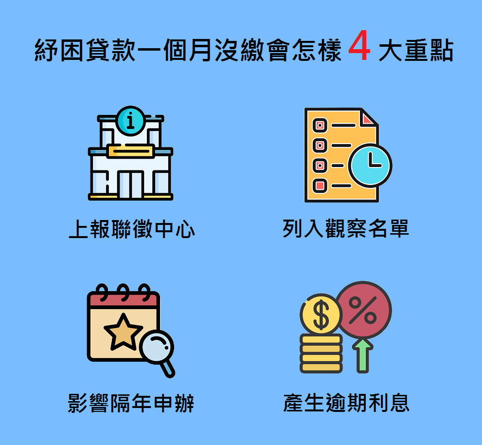 紓困貸款一個月沒繳會怎樣真相